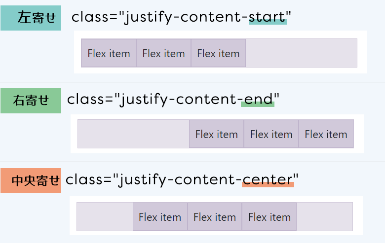justify-contentで右・左・中央寄せ　さくうぇぶ